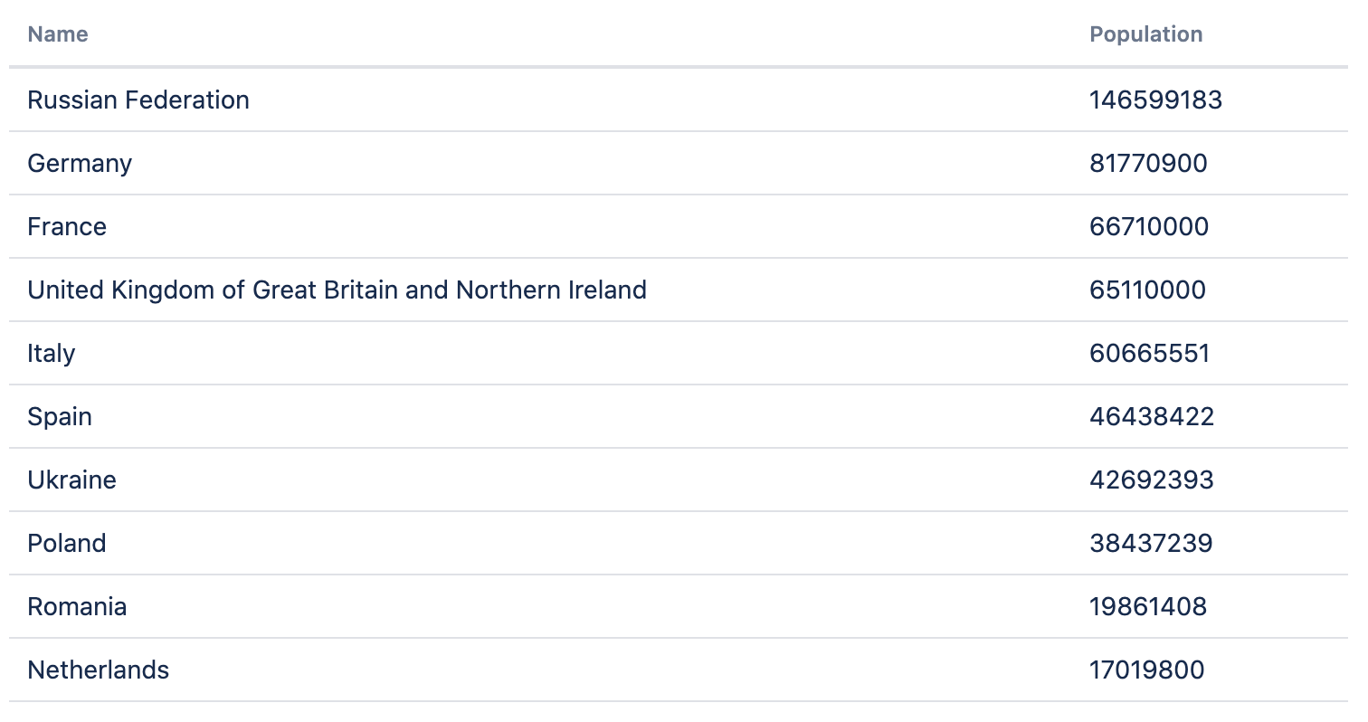 Table with Countries