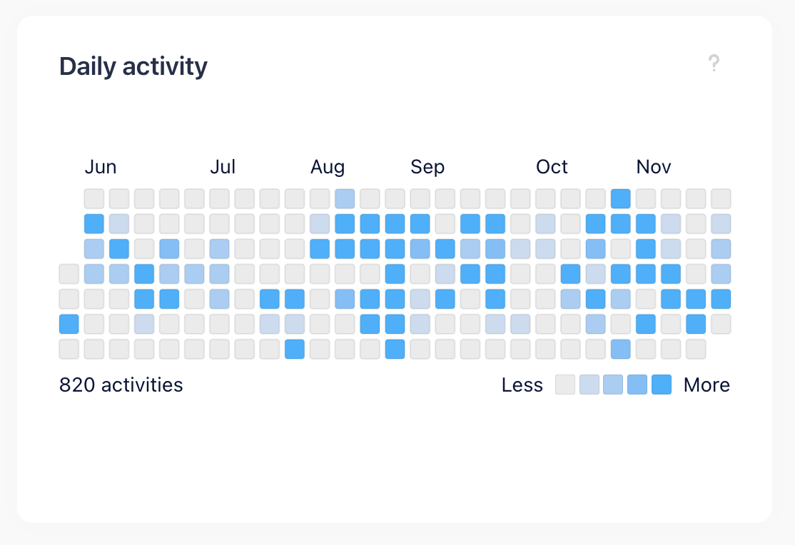Daily chart of created or updated pages, blogs, comments, and attachments in the last six months.