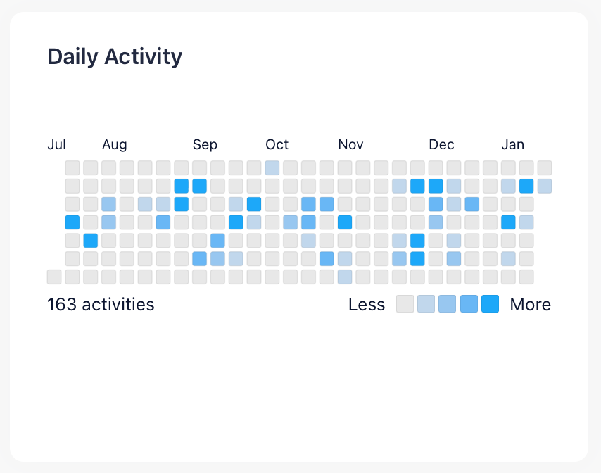 Screen of Daily Activity metric in Usage Statistics