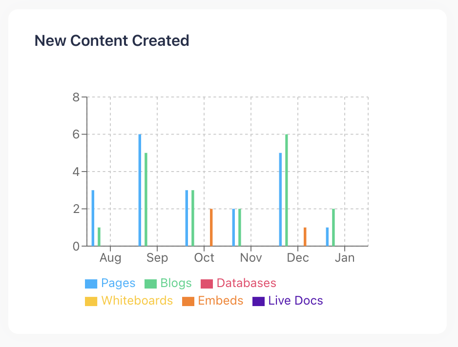 Screen of New Content Created metric in Usage Statistics