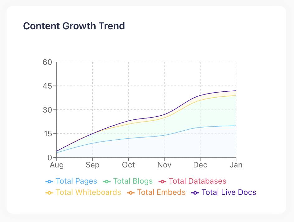 Screen of Content Growth Trend metric in Usage Statistics