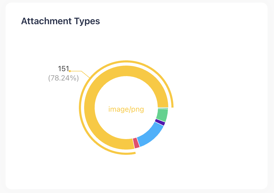 Screen of Attachment Types metric in Usage Statistics