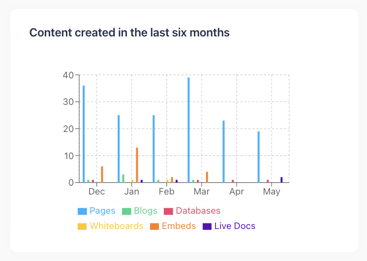 Bar chart showing monthly creation of pages and blogs in the last six months.