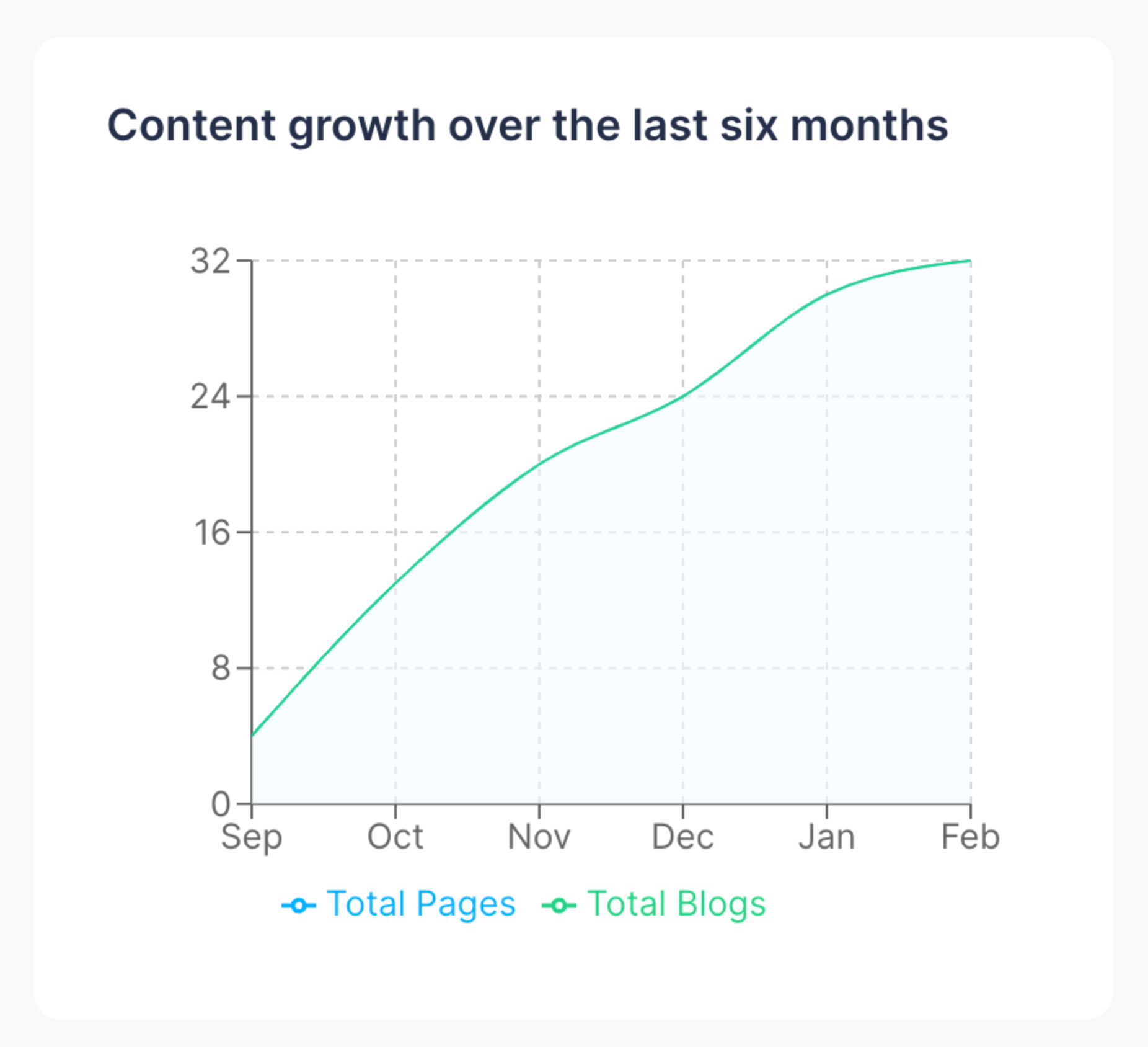 US - Content growth over the last six months.png
