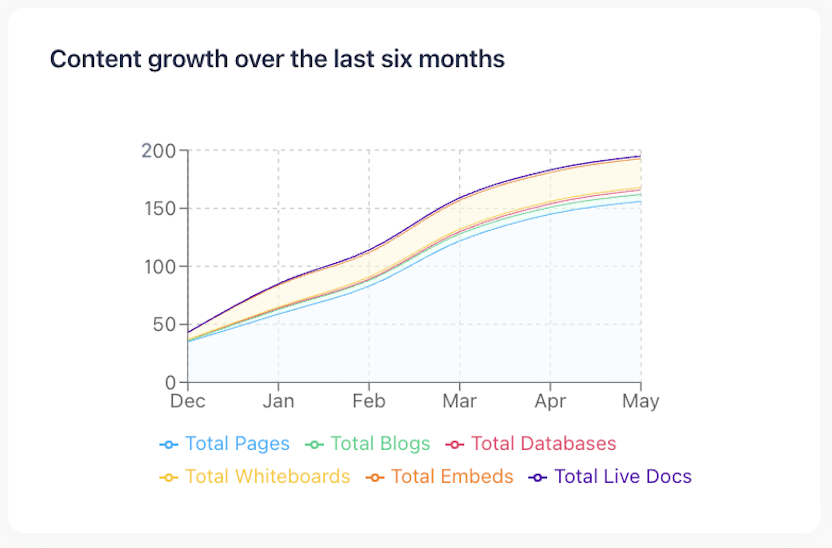 Line chart visualizing cumulative content growth of pages and blogs across six months.