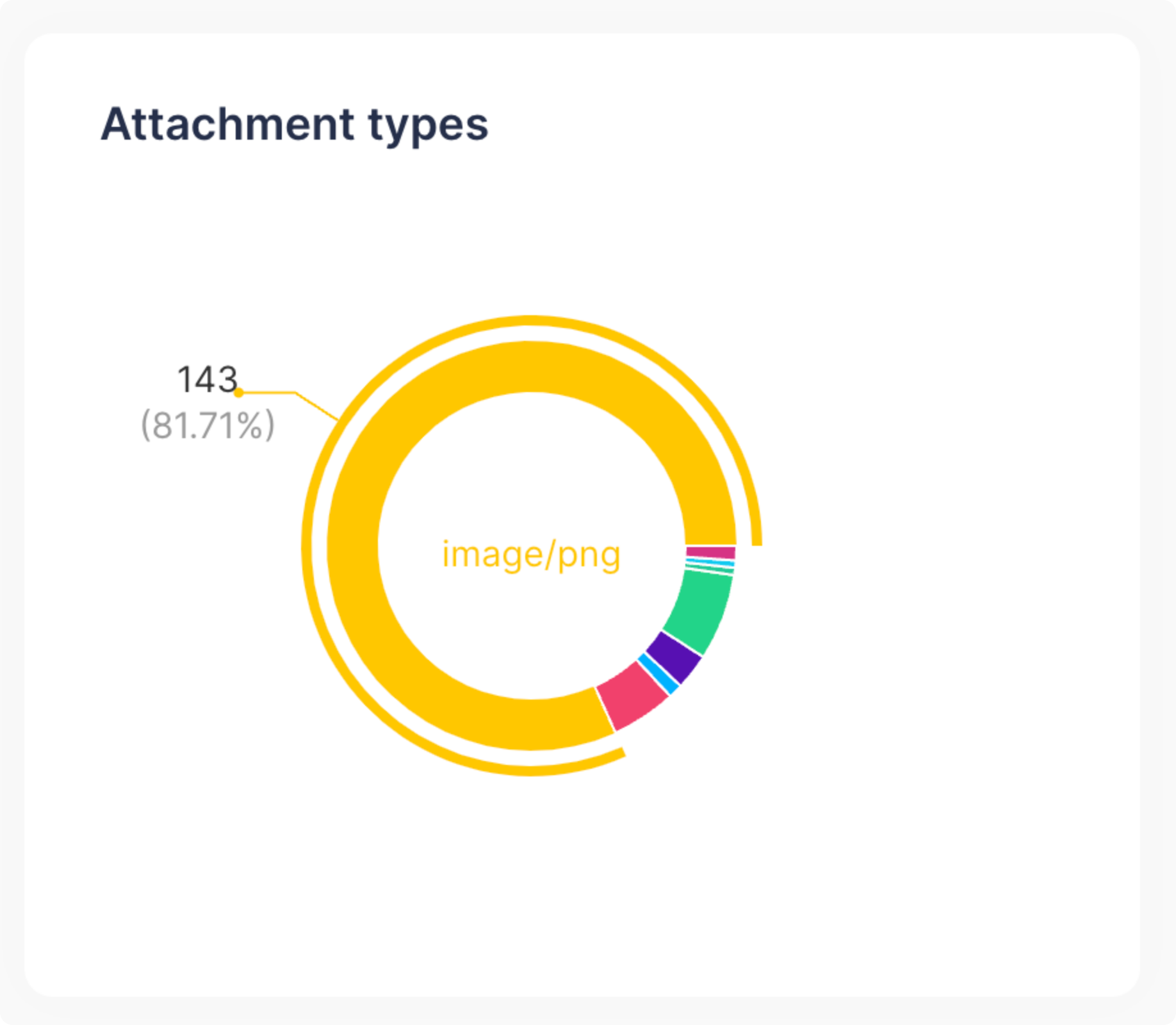 Pie chart visualizing the distribution of different attachment file types in the current space.