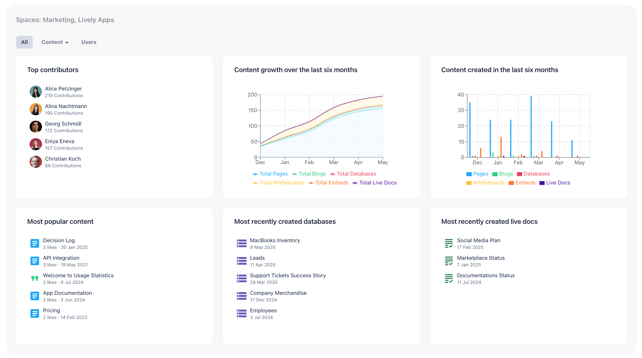 Overview of the Usage Statistics dashboard in Confluence, showing top contributors, content growth, and recently created content like databases and live docs.