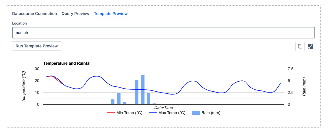 Screenshot of the Template Preview displaying a weather chart